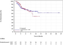 Figure 37, Kaplan-Meier Estimates of Time to Deterioration for EORTC QLQ-OES18 Reflux, ESCC With PD-L1 CPS of 10 or Greater, FAS... 