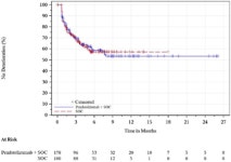 Figure 41, Kaplan-Meier Estimates of Time to Deterioration for EORTC QLQ-OES18 Dysphagia, PD-L1 CPS of 10 or Greater, FAS... 