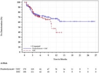 Figure 43, Kaplan-Meier Estimates of Time to Deterioration for EORTC QLQ-OES18 Reflux, PD-L1 CPS of 10 or Greater, FAS Population... 