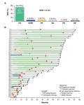 Figure 14, LEGEND-2 4-Year Data on ORR and DOR (All-Treated Analysis Set With May 25, 2021, Data Cut-Off) - Ciltacabtagene... 