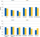 Figure 12, Women ages 21-65 who received a Pap smear in the last 3 years or human papillomavirus test in the last 5 years, by... 