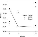Figure 8, SF-36-MCS Scores at Baseline and Weeks 4 and 10 - Does Helping Patients with Cancer Manage Their Symptoms at Home... 