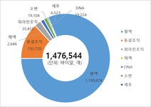 헬스케어플랫폼센터 바이오뱅크 | 국립암센터
