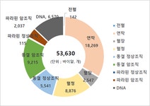 헬스케어플랫폼센터 바이오뱅크 | 국립암센터