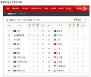 현재 광저우 아시안게임 메달순위. - 스포츠 - 네모판 현재 광저우 아시안게임 메달순위.