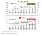 유통업계 고전 속 CJ올리브영 점포 수 10년새 3배↑…물류센터도 확대 | 부동산뱅크 뉴스
