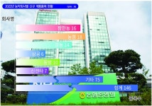 2022년 국내 농약시장 53.1% 농협이 점유 [영농자재신문(주)] 2022년 국내 농약시장 53.1% 농협이 점유