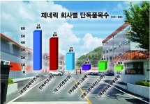제네릭 회사도 ‛단독품목’이 판세 가른다 [영농자재신문(주)] 제네릭 회사도 ‛단독품목’이 판세 가른다