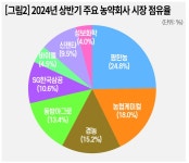 2024년 상반기 농약 매출액 뒷걸음질 [영농자재신문(주)] 2024년 상반기 농약 매출액 <역성장> 뒷걸음질