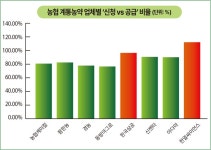 농협이 농약 유통시장 주도…계통 60% 고착화 [영농자재신문(주)] 농협이 농약 유통시장 주도…계통 60% 고착화