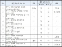 경찰, 제한속도 하향 구간 본격 단속 - 제주환경일보 경찰, 제한속도 하향 구간 본격 단속