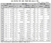 ‘미활용’ 방치된 폐교 409개교.. 3,440억원 상당 | 뉴스로