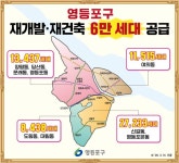 영등포구, ‘6만 세대’ 주택 공급 가시화…“서울 핵심 주거지로 도약” | 뉴스로