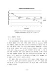 유용미생물의 이용을 위한 대량증식공정 최적화(2차년도)