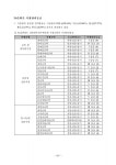 낙동강 중·하류지역 생태공간 조사·평가