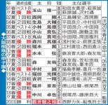 最終日に東西横綱決戦制した／大阪桐蔭の甲子園 - 高校野球 : 日刊スポーツ