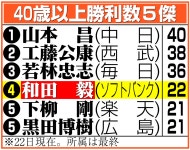 【ソフトバンク】和田毅が40歳以上の勝利数22で歴代単独４位　今季２度目の先発で７回無失点 - プロ野球写真ニュース : 日刊スポーツ