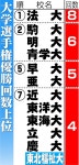 【大学選手権】東北福祉大・桜井頼之介が７年ぶり４度目Ｖへ導く「名前の通り頼られる選手に」 - アマ野球写真ニュース : 日刊スポーツ