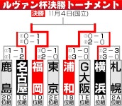 【ルヴァン杯】福岡クラブ史上初のタイトル獲得王手　FWウェリントン決勝点で２連勝 - ルヴァン杯写真ニュース : 日刊スポーツ