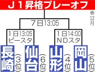 【Ｊ１昇格プレーオフ】６位仙台が３位長崎に４発大勝、５位岡山が４位山形に３発快勝／詳細 - サッカーライブ速報写真ニュース... 