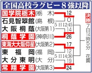 【高校ラグビー】準決勝の組み合わせが決定　桐蔭学園は国学院栃木と対戦、大阪対決も実現 - ラグビー写真ニュース : 日刊スポーツ