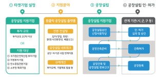 원클릭 공장설립 플랫폼 > 산업/경제 > 분야별 정보 > 논산시청 논산시청