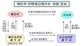 2009년1기 부가가치세 예정신고 확인