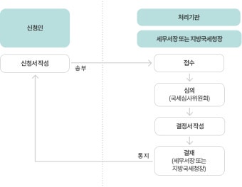이의신청