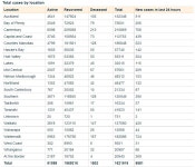 Covid-19: 5312 new community cases, 759 in hospital | Otago... Times Online News Covid-19: 5312 new community cases, 759 in hospital