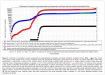 Journal of Infectious Diseases & Therapy - Summaries, Analysis and Simulations of Recent COVID-19 Epidemic in Mainland China... 