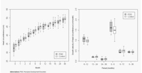Head Circumference in Children with Pervasive Development