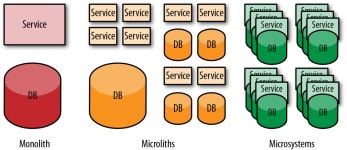 Introduction - Reactive Microsystems [Book] Reactive Microsystems