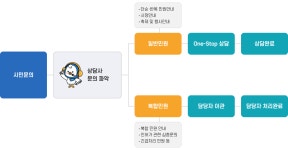 민원 : HOME > 민원 파주시청