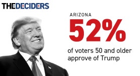 Poll: Voters 50 and older in Arizona lean toward Trump - POLITICO Magazine Poll: Voters 50 and older in Arizona lean toward Trump