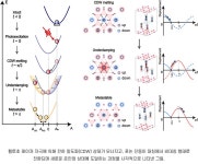 물리 송창용 교수팀, “움직이고 싶어도 못 움직여…” 춤추고 싶은 원자, 전자에 막혔다! | 가치창출대학 POSTECH