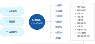 조달청 어린이 세상