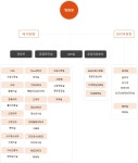 조직도 | 병원소개 | 병원소개 | 상주적십자병원