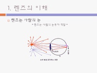 렌즈의 구조와 기능 및 렌즈의 종류