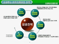 성공하는 사람의 이미지 메이킹전략과 방법