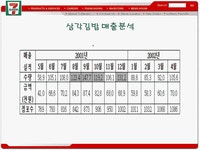 세븐일레븐 삼각김밥의 마케팅성공사례