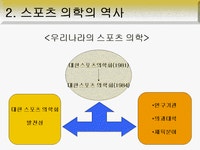 스포츠 의학의 역사와 필요성 및 스포츠 의학의 목적과 전망