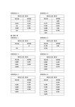 공명주파수의 측정과 음속측정