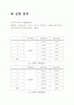 공학물리학실험 밀리컨