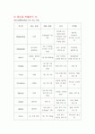 정신병동에서 주로 쓰이는 약물들을 체계적으로 정리