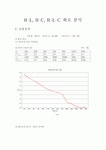 R-L, R-C, R-L-C 회로 분석