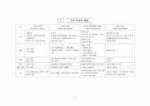 고등학교 한국사 핵심 요약 정리 및 서브노트