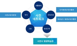 복지/생활>평생학습관>평생학습관소개>평생학습관>추진체계 | 사천시 : 대한민국 우주항공 수도 사천시 : 대한민국 우주항공 수도 > 추진체계