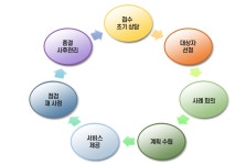복지/생활>사천시종합사회복지관>복지관 사업안내>사례관리 | 사천시 : 대한민국 우주항공 수도 사천시 : 대한민국 우주항공 수도 > 사례관리