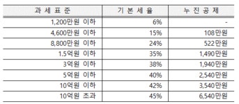 삼일 : 부동산과 세금