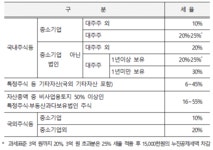 삼일 : 부동산과 세금